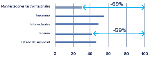 Gráfico que ilustra la significativa reducción de las manifestaciones del estrés